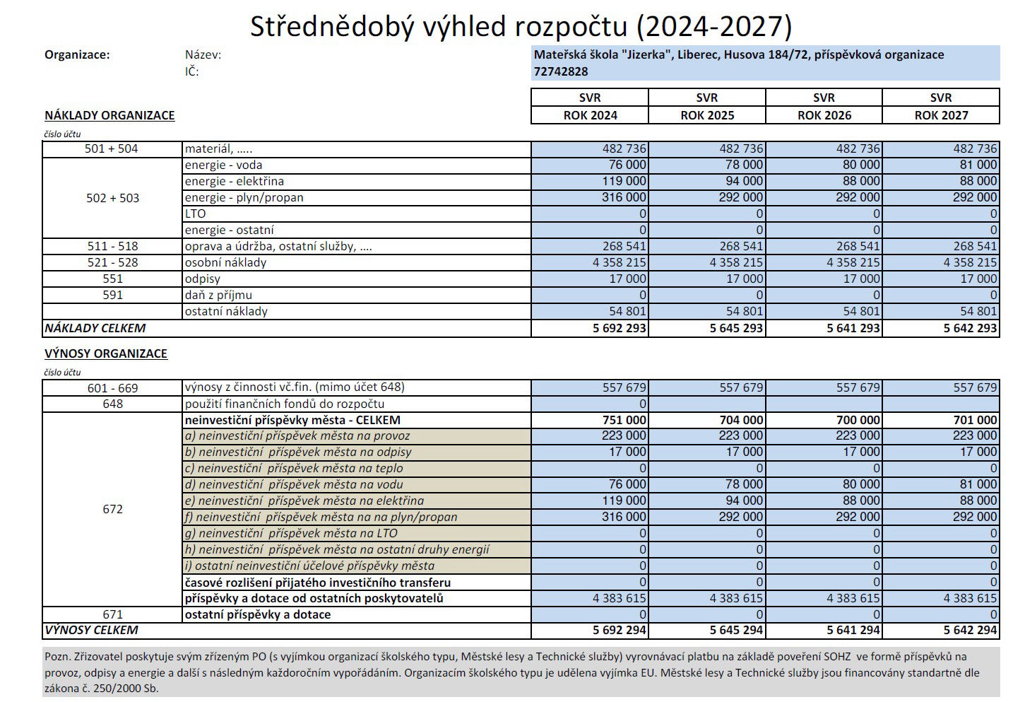 Návrh příspěvků zřizovatele 2023